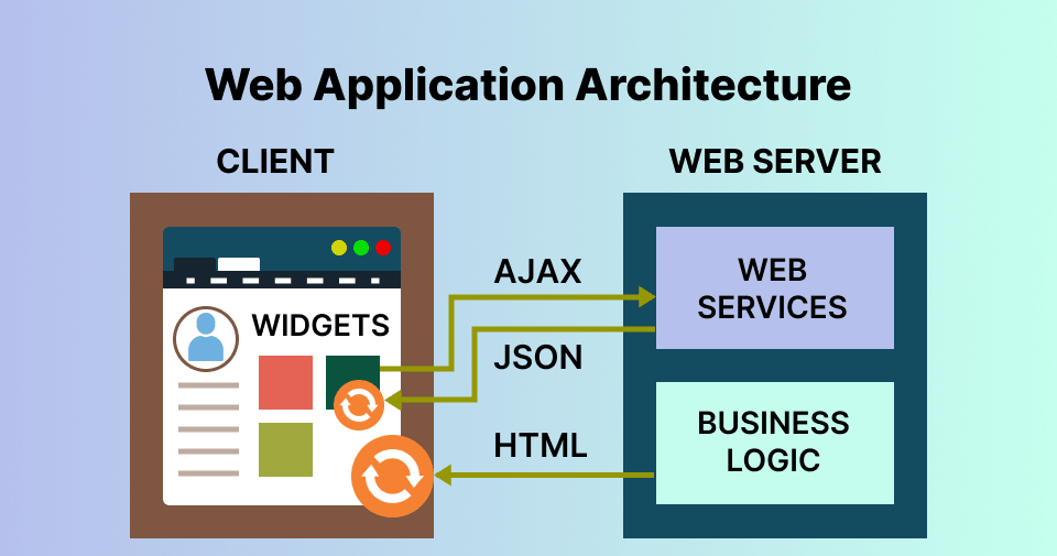 structure of a web application