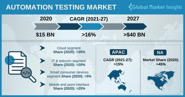 test automation market