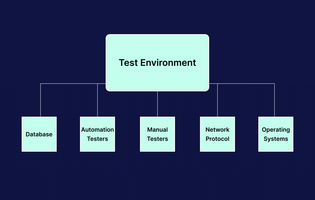 What Is Test Environment? A Complete Guide LambdaTest