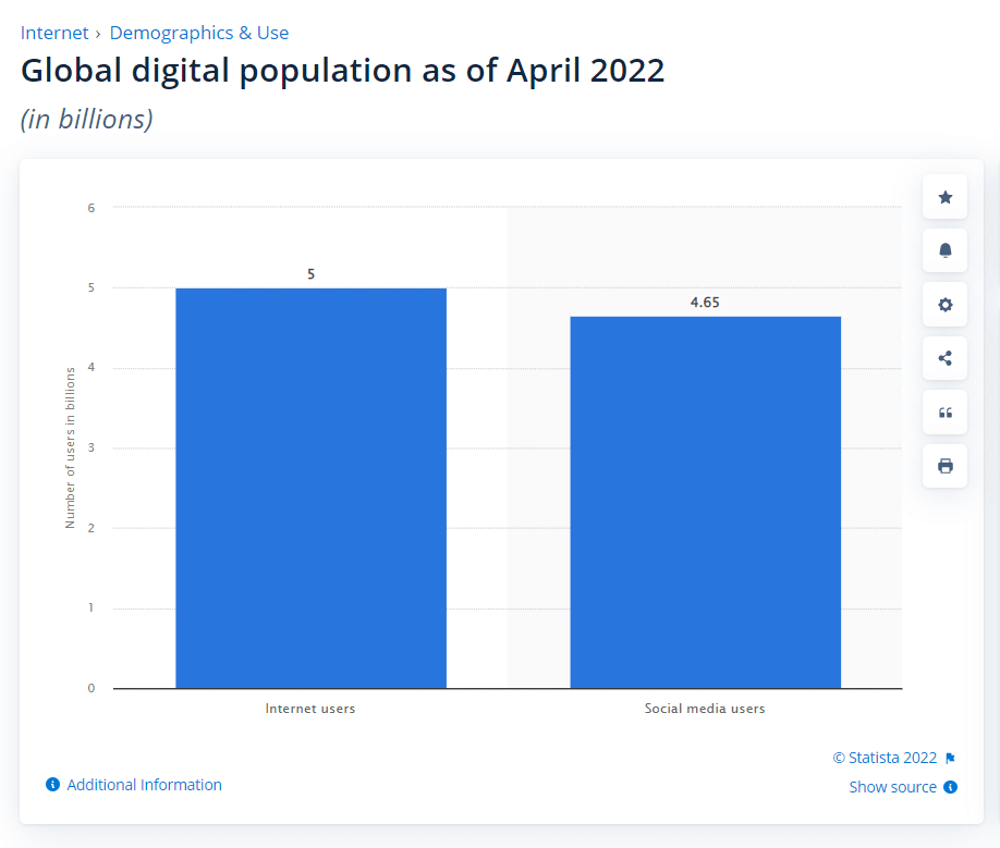 digital users across the globe