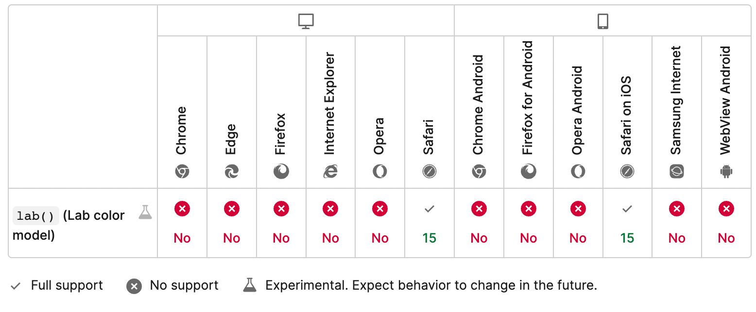 Browser support for LAB CSS color function