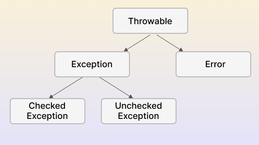 Exceptions in Selenium Python