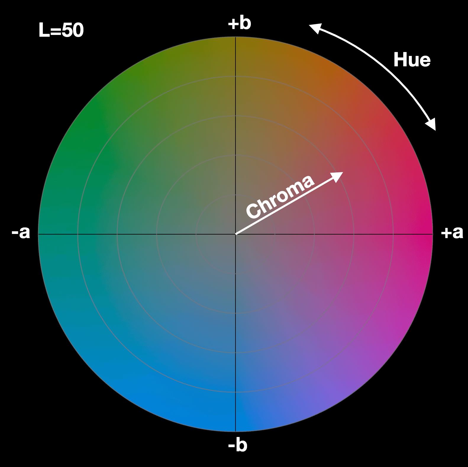 HSL works on a circular dial