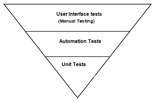 test pyramid