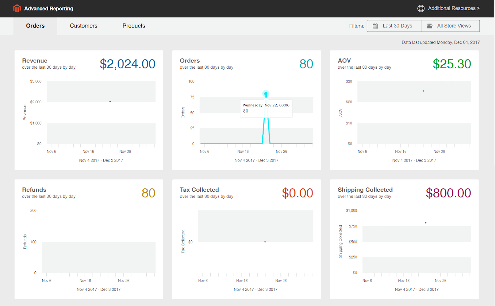 An analytics manager 