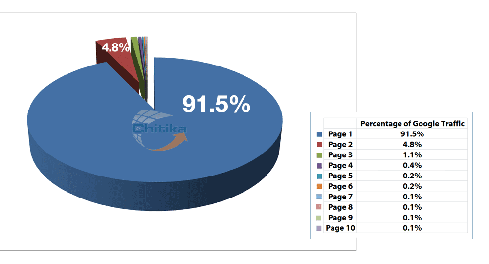  Google reveals that around 91% of traffic comes from the first page