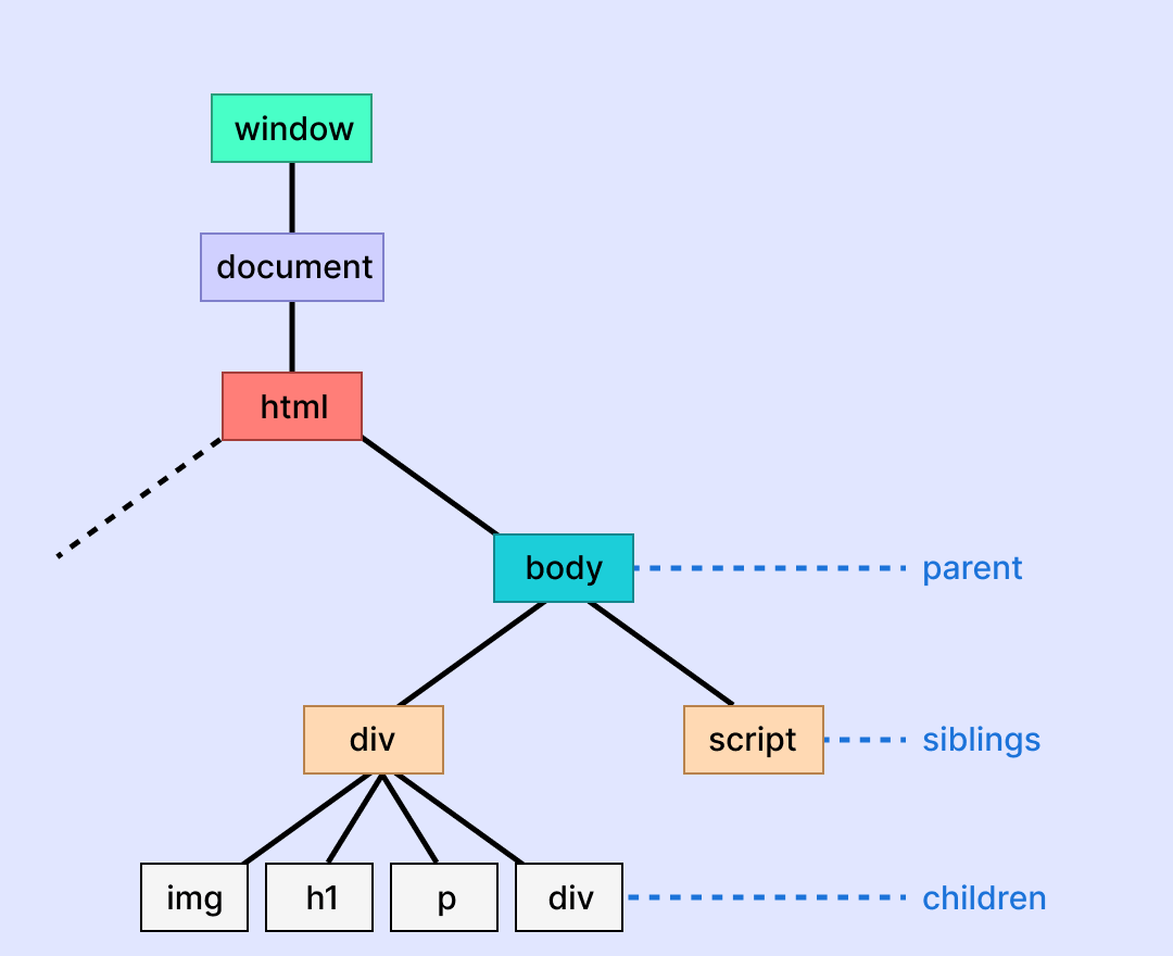 Selecting page elements by relations 