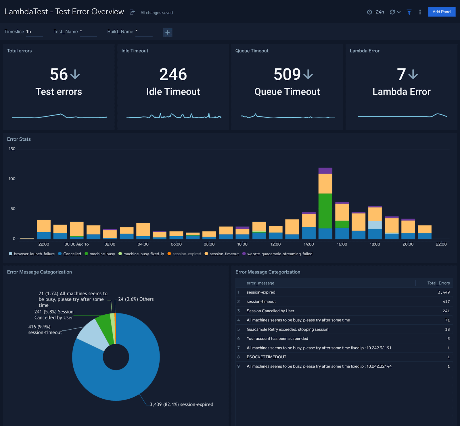 Test Error Overview 