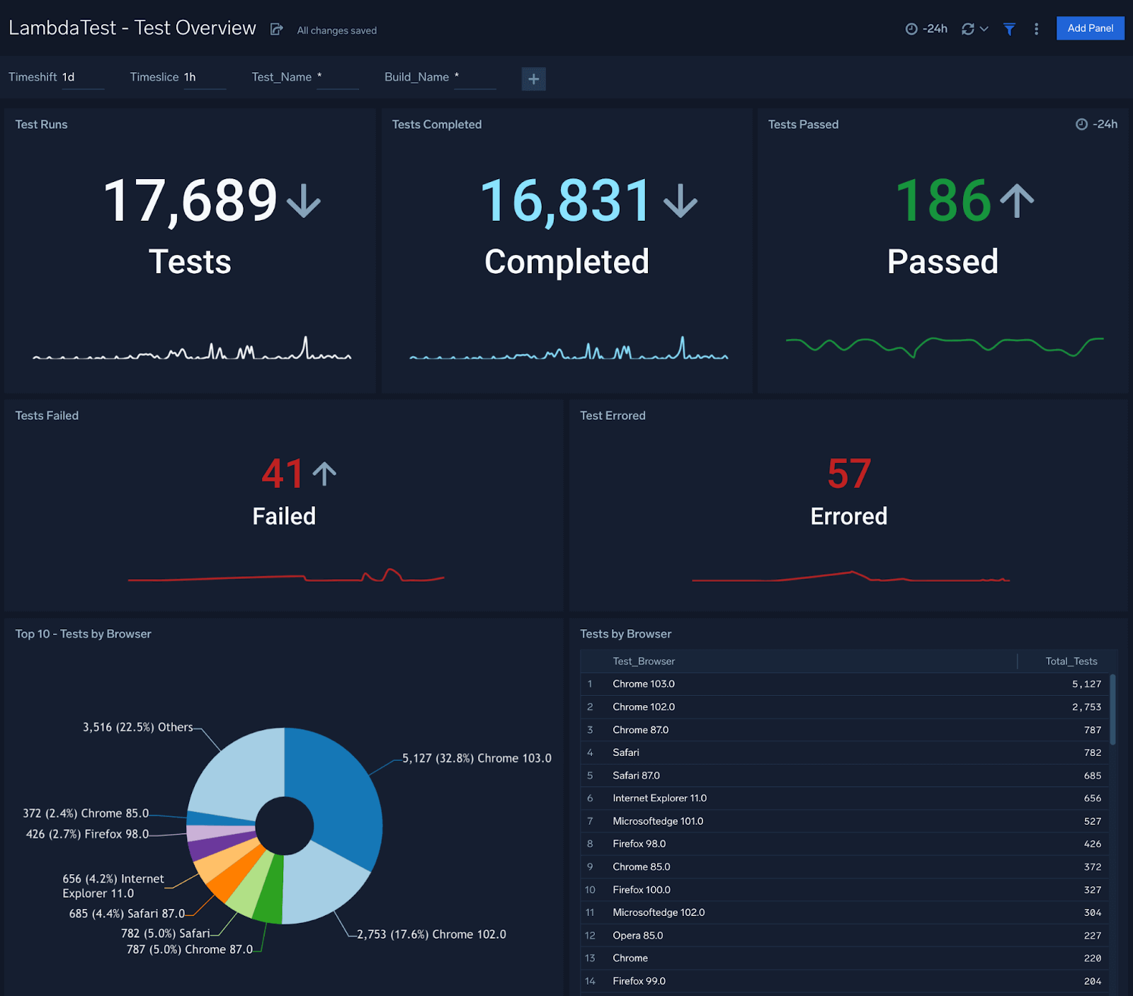 Test Overview 