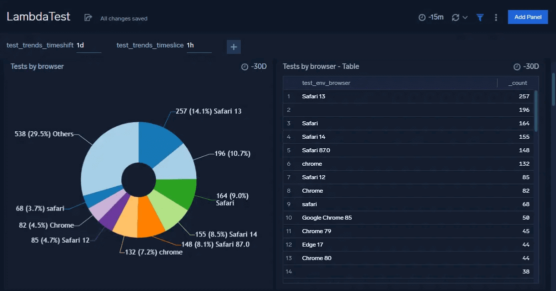 from the LambdaTest platform to Sumo Logic 