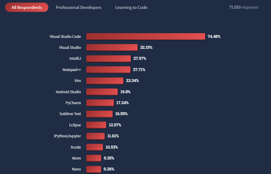 respondents use Visual Studio Code
