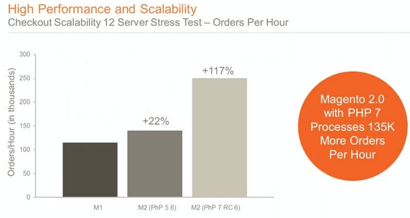 scalable eCommerce 