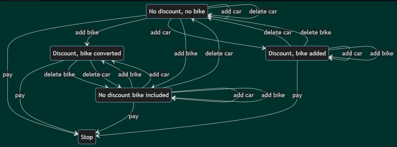 state transition graph 