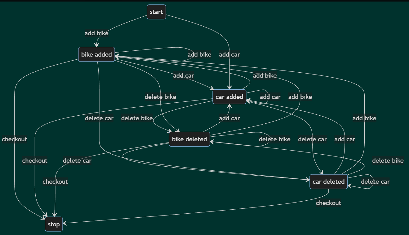 stateless model of the requirement specification 