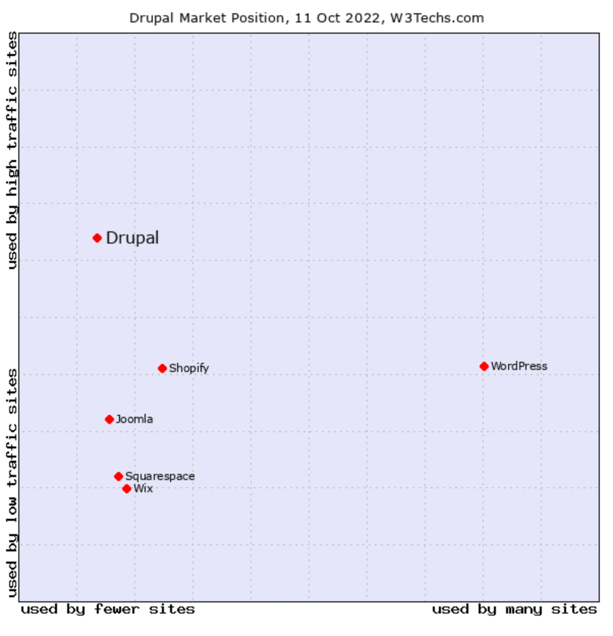 Drupal