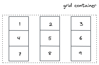 The inner grid columns have equal space between them 