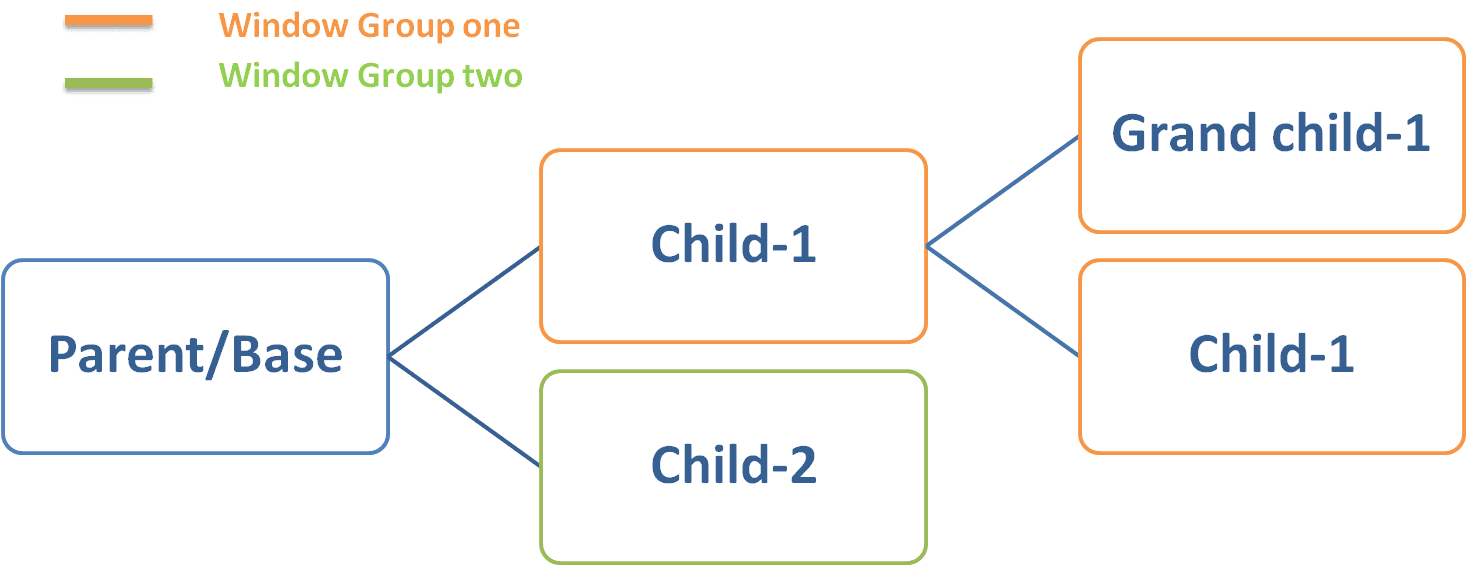 The Hierarchy of Browser Windows 