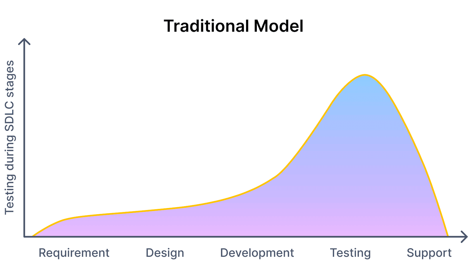 Traditional model 