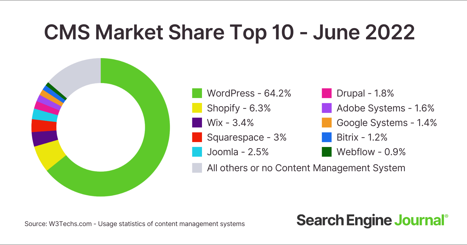 fifth most used CMS 