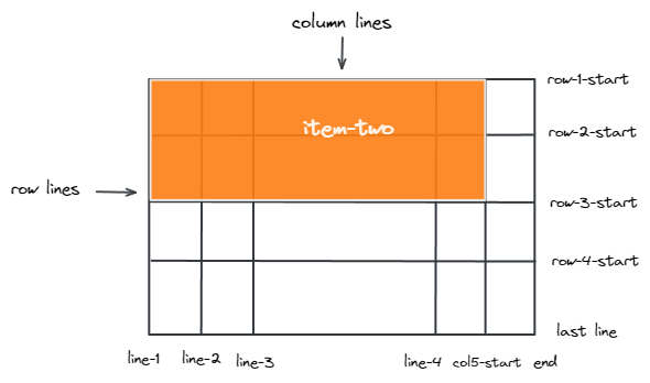 the grid item starts from column line 1 and ends at column line 5