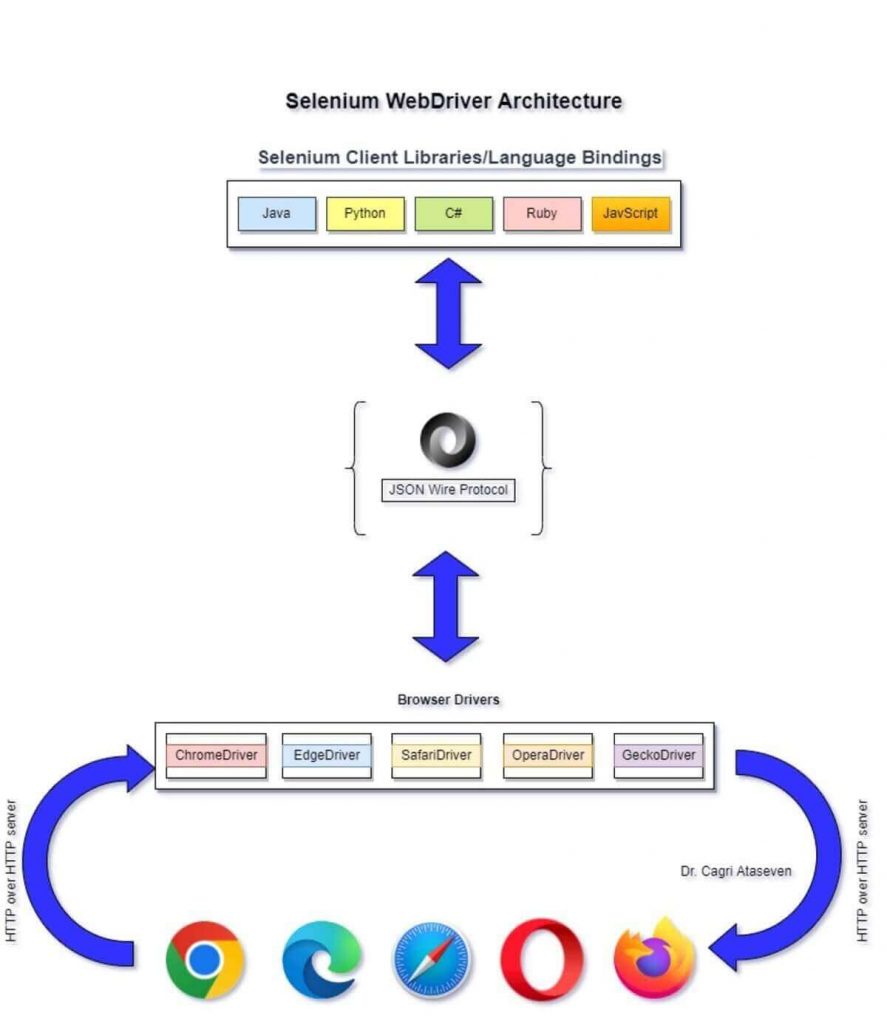 How To Use WebDriverManager In Selenium | LambdaTest