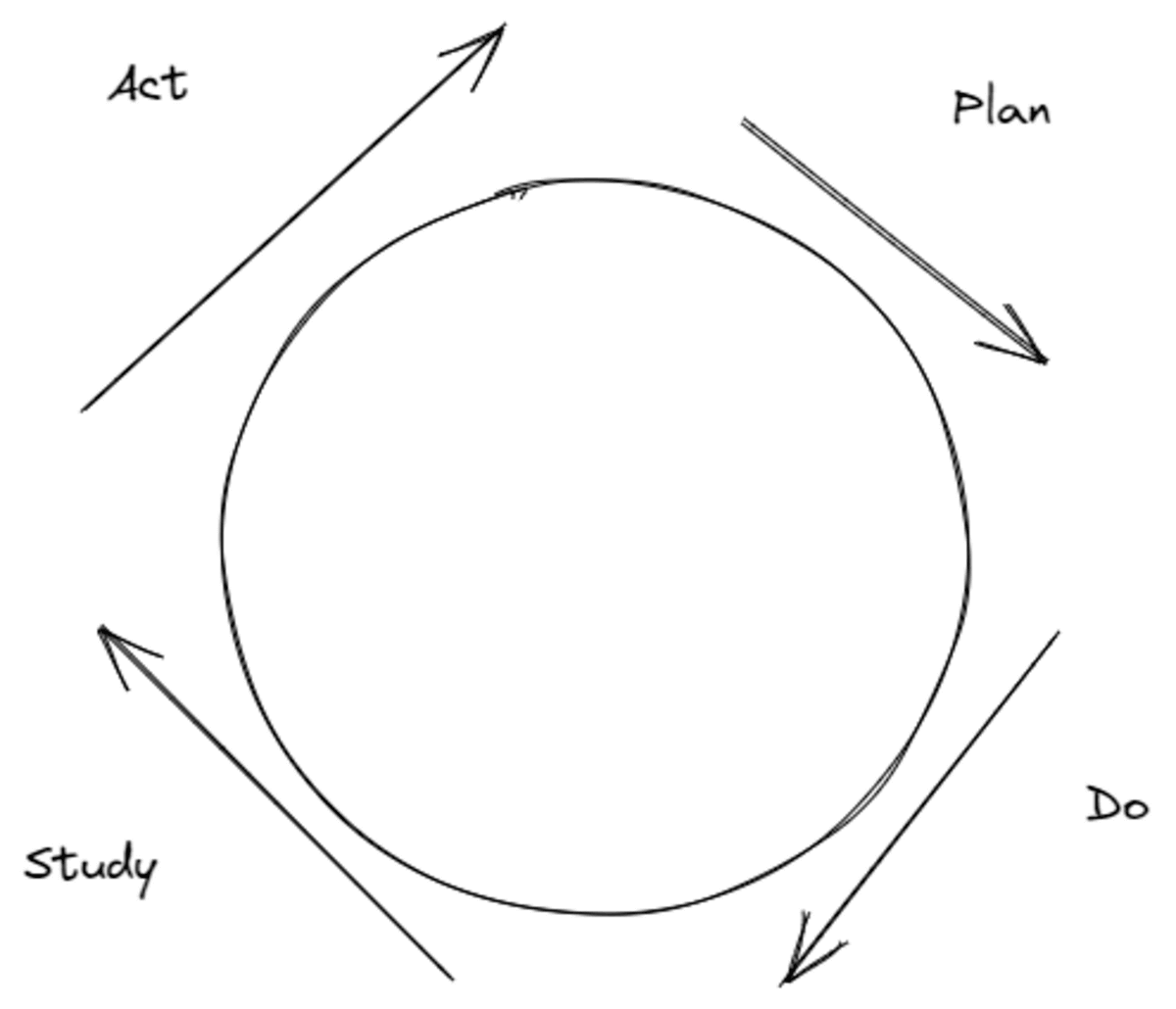 Shewhart Cycle