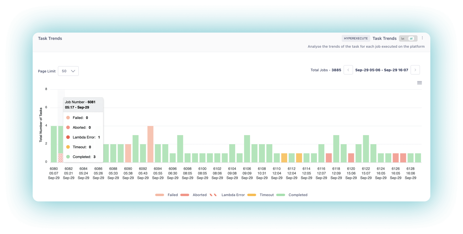 Task Trends