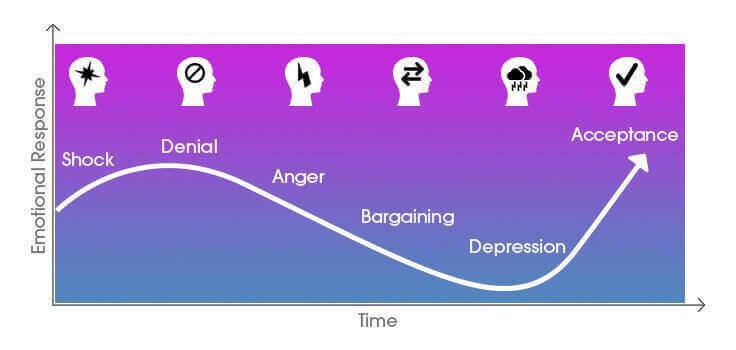 The change curves