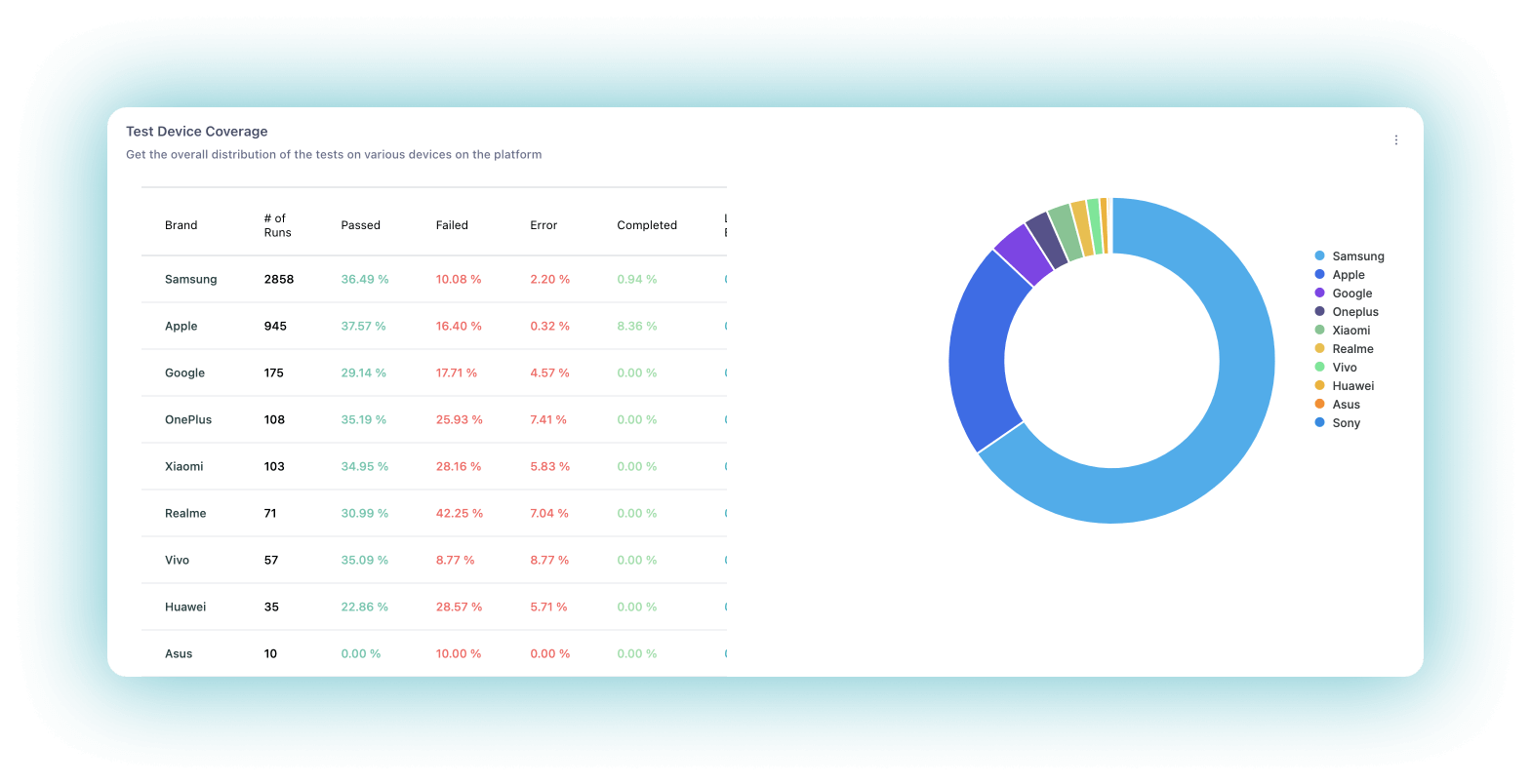 Test Device Coverage Brand