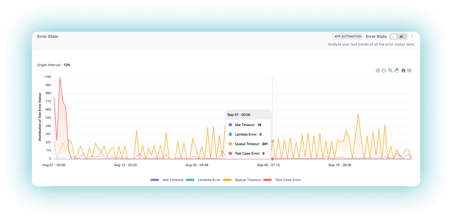 Error Stats