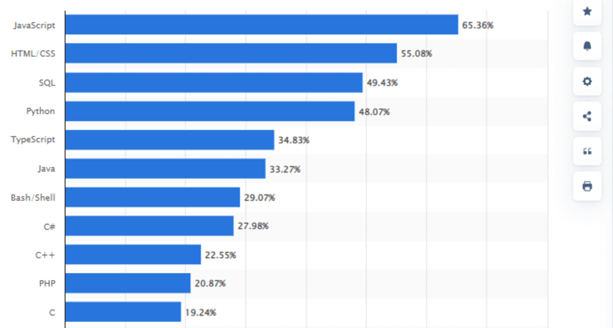 JavaScript will be the most popular programming language in 2022