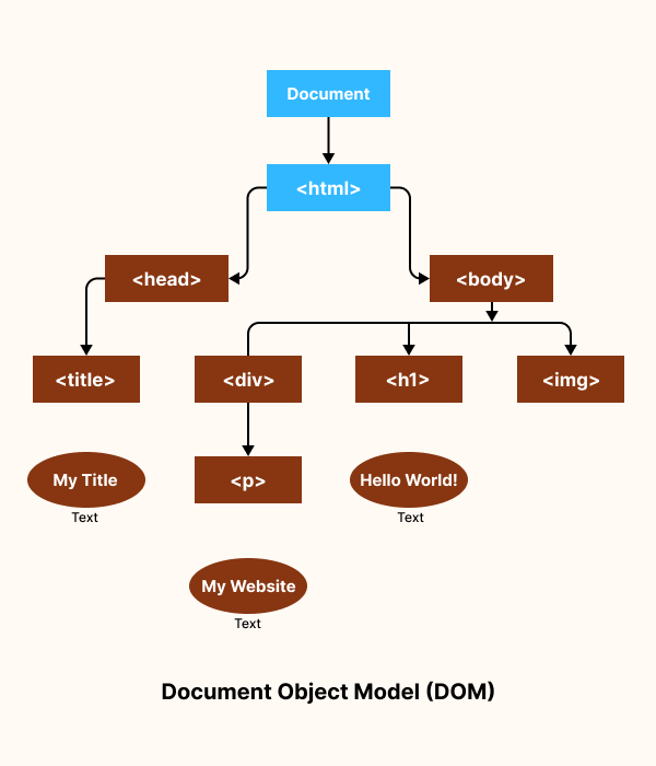 Document Object Model