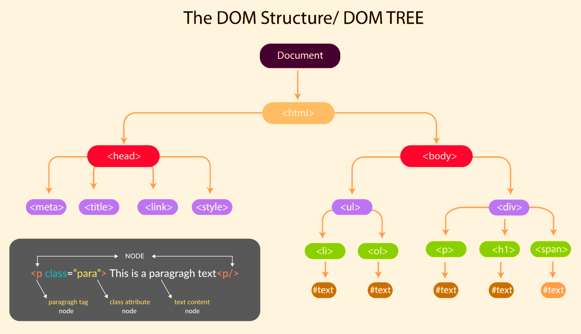 Dom object