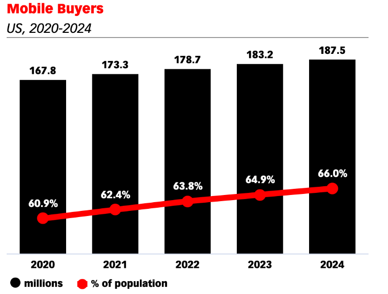 Mobile e-commerce