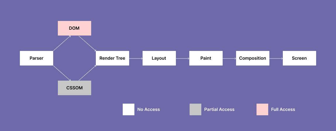  rendering of a web page