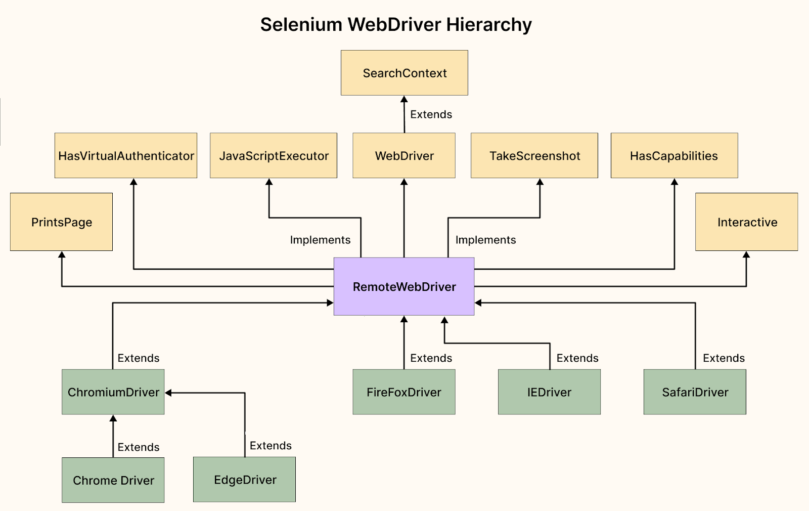 selenium_webdriver-hierarchy