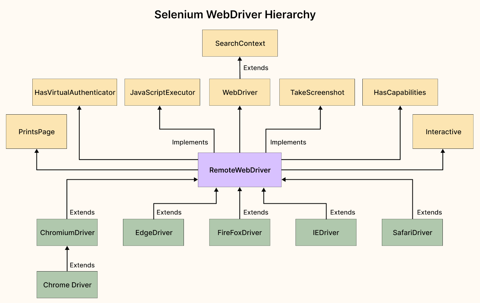 Selenium 4 Webdriver Hierarchy A Detailed Explanation Laptrinhx 7540