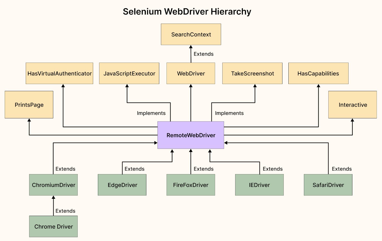 selenium-4-webdriver-hierarchy-a-detailed-explanation-laptrinhx