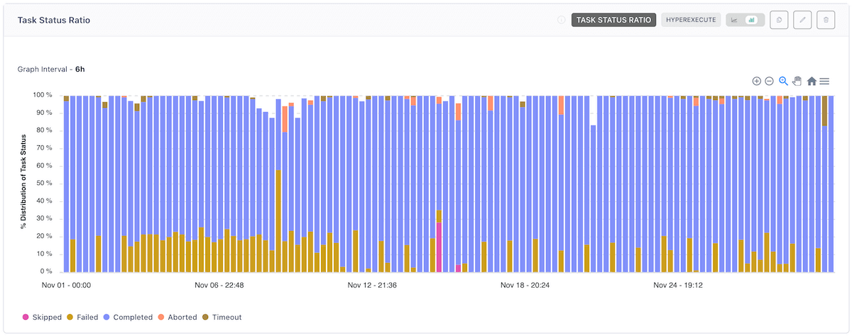 task status ratio 2