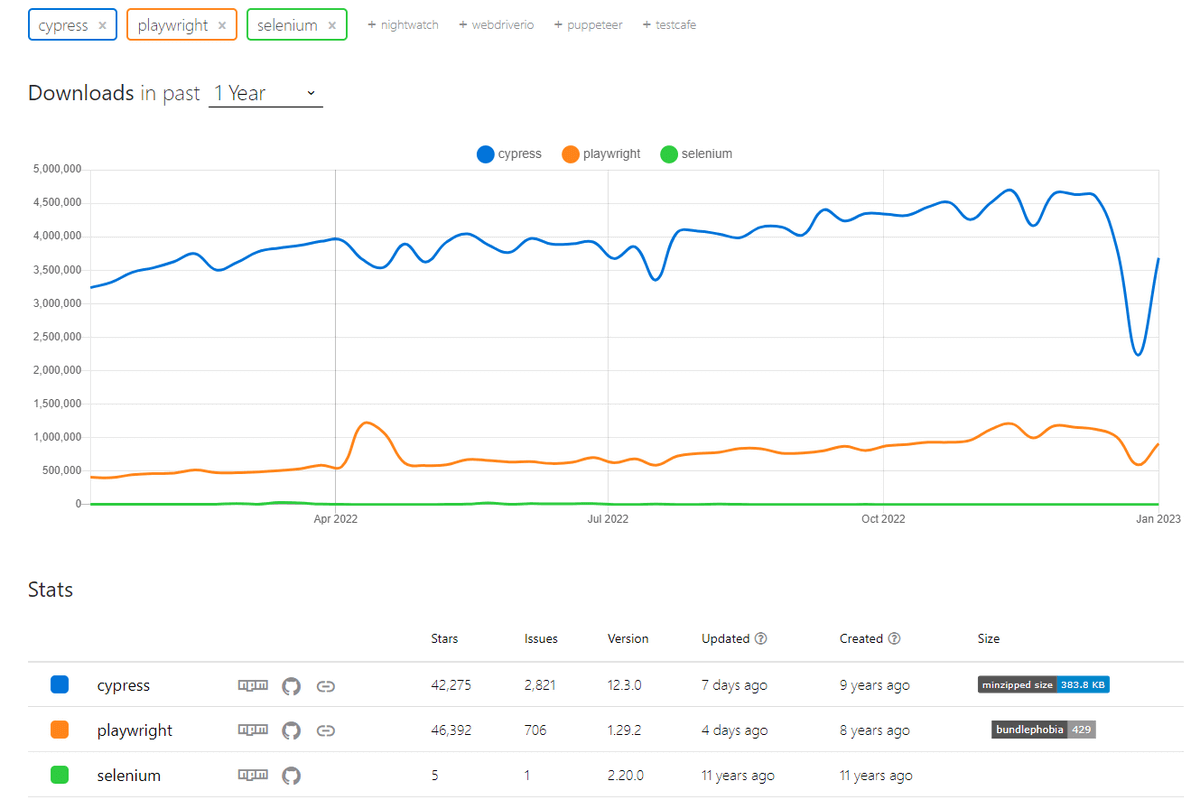 trends of Playwright vs Selenium vs Cypress