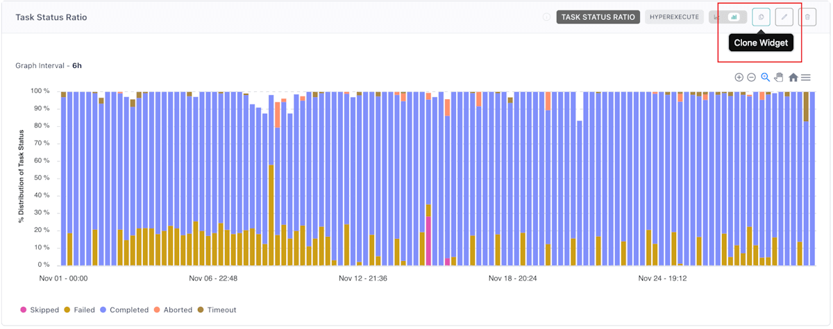 Task status ratio