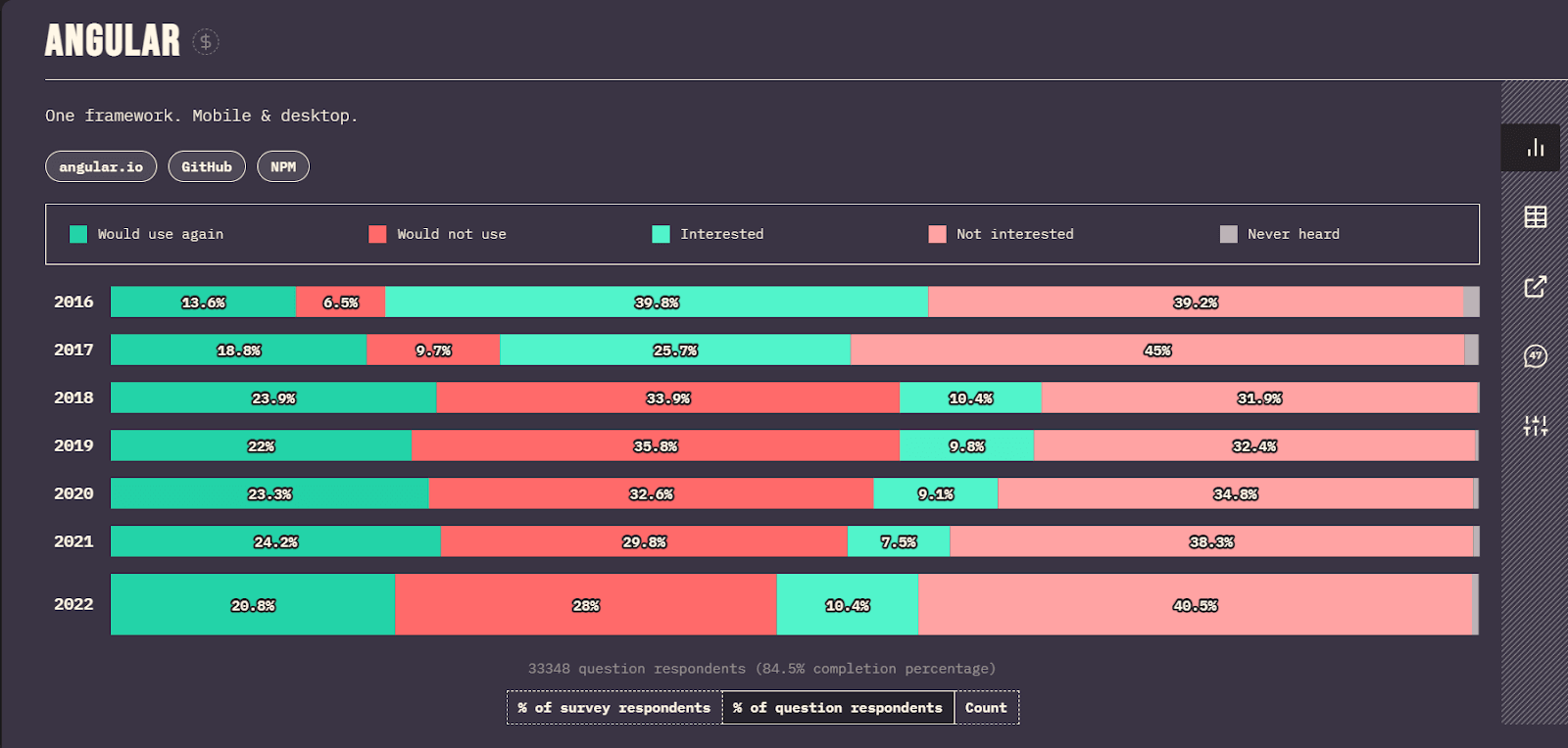 AngularJS Usage Statistics