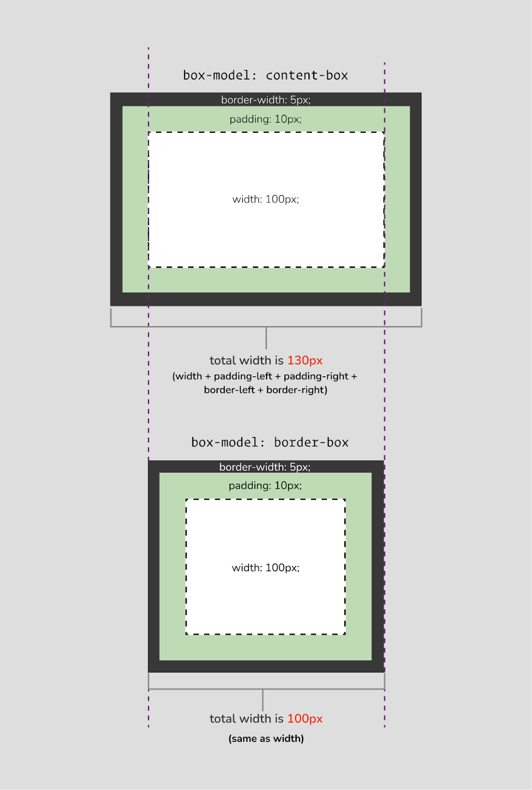 Comparison of box-sizing property