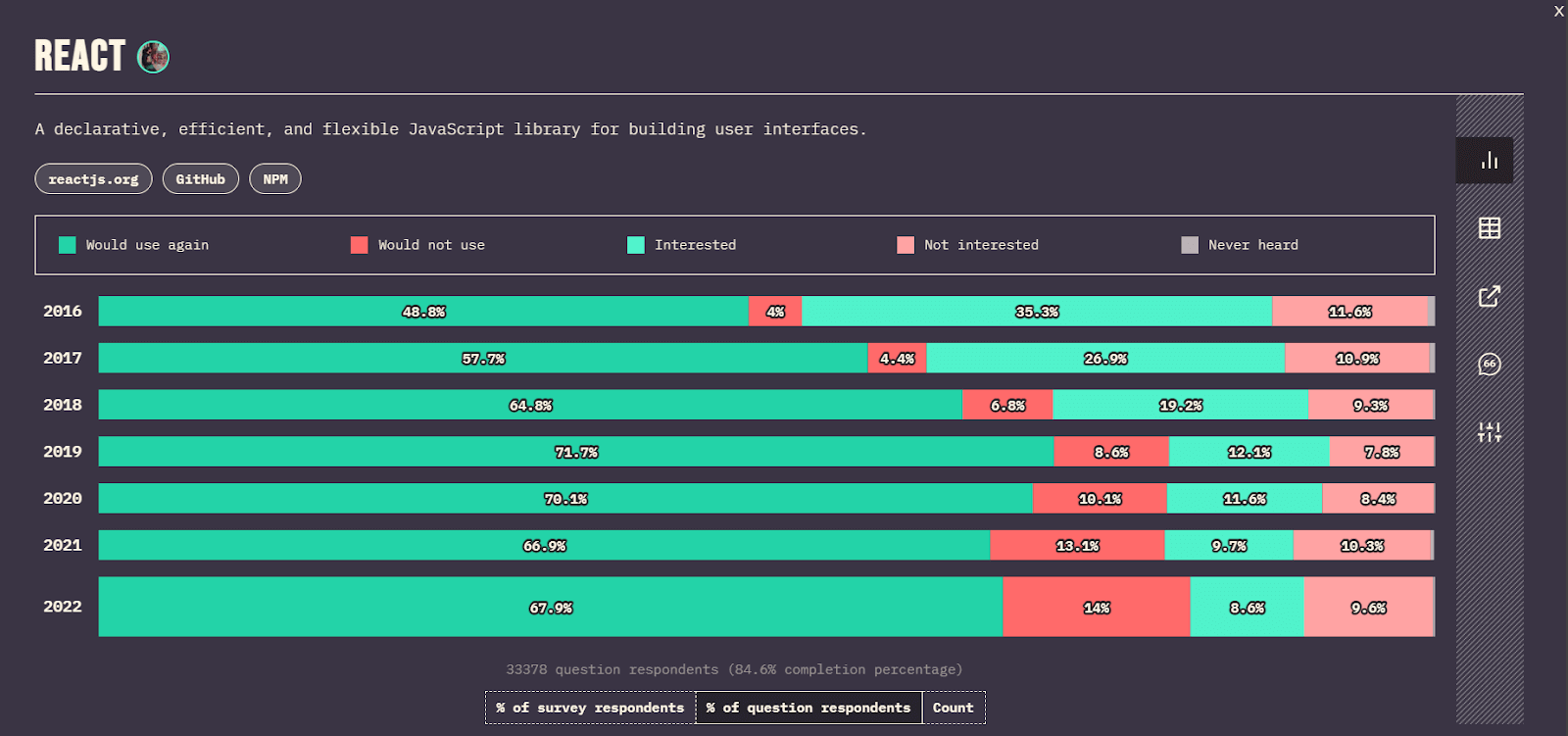 React presents a slightly steeper learning curve