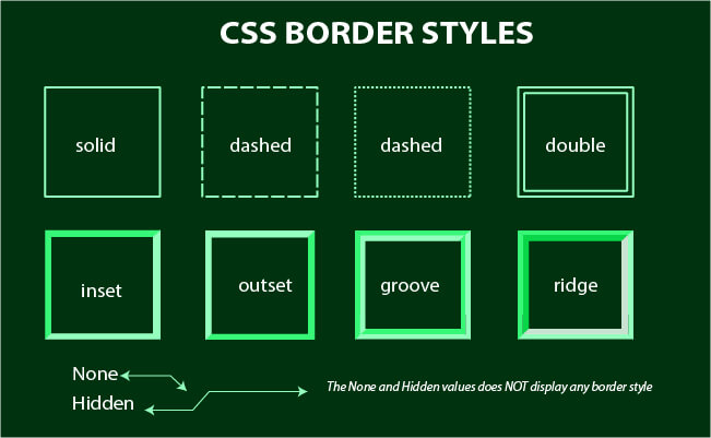 Mastering Css Border Style A Comprehensive Guide Lambdatest