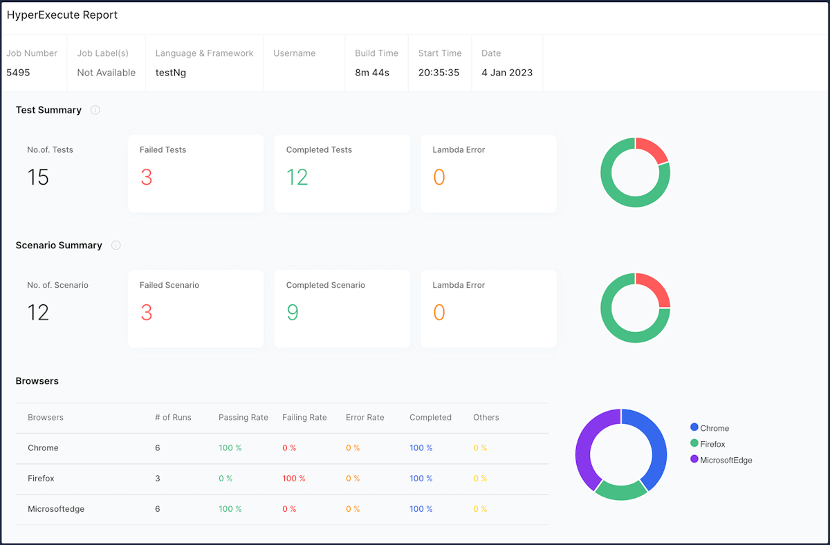 Enhanced TestNG report generation process