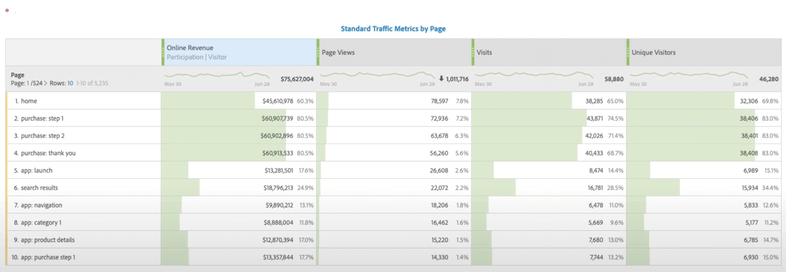 standard traffic metirc