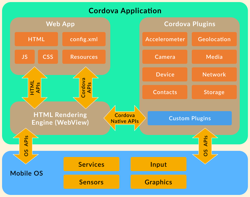 Cordovas-Architecture