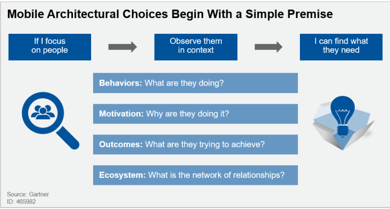 Prioritize user’s needs 