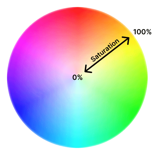 Saturation wheel